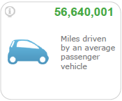miles by average passenger vehicle