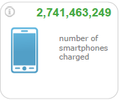 number smartphones charged