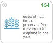 acres forests preserved conversion to cropland one year